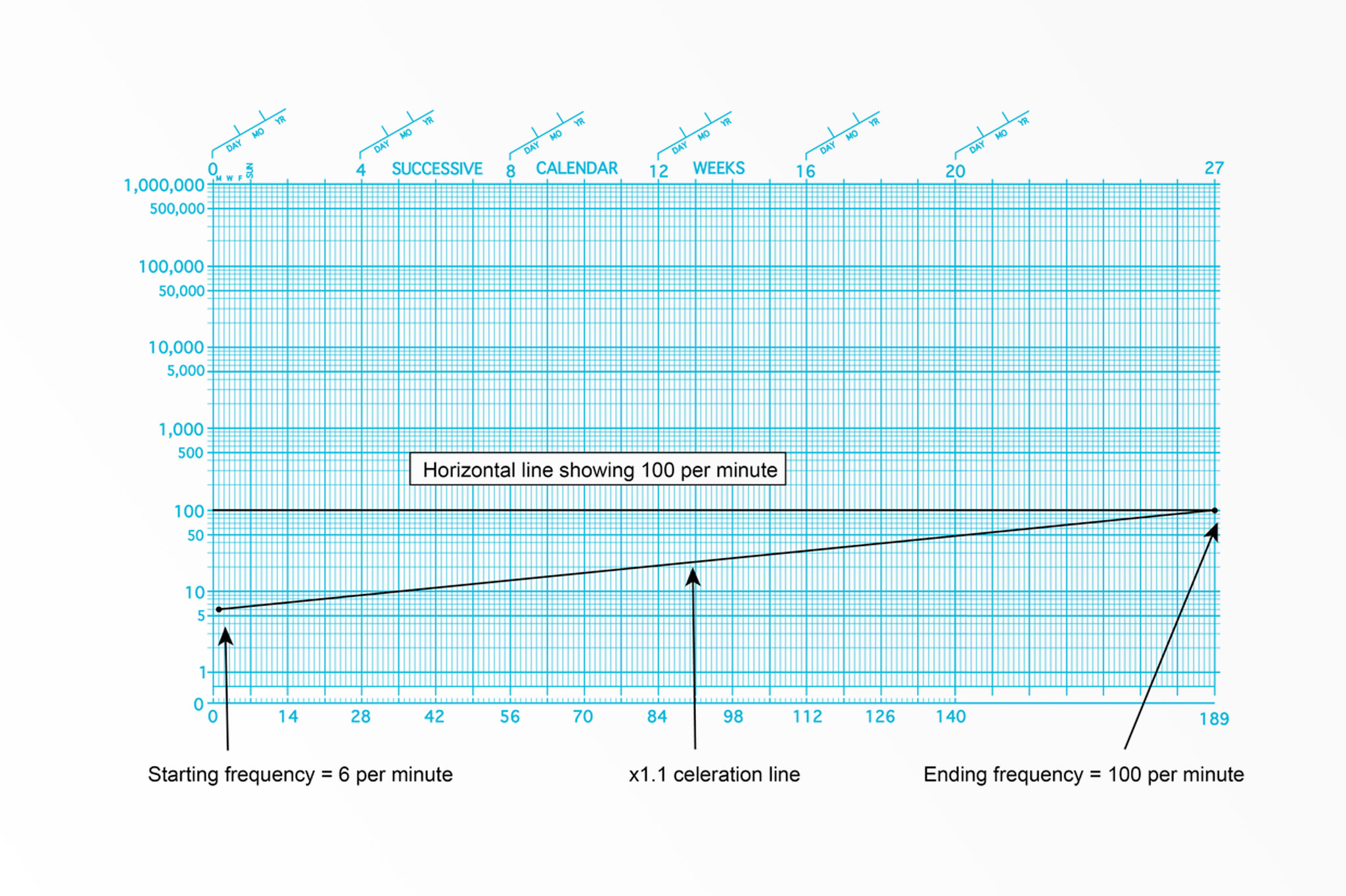 The Power Of Standard Celeration Metrics