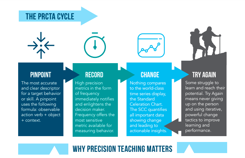 The PRCTA Cycle