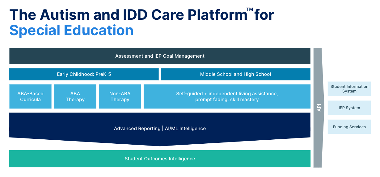 The Autism and IDD Care Platform for Special Education