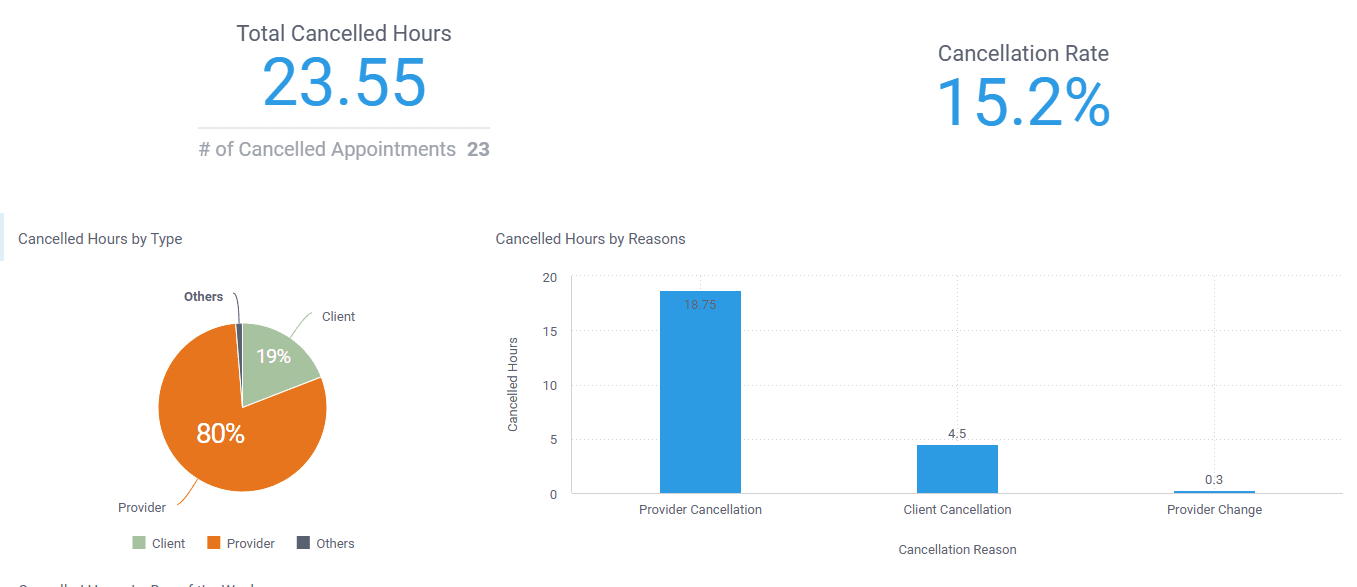 Cancellation Analysis to share the rates of missed sessions over time.