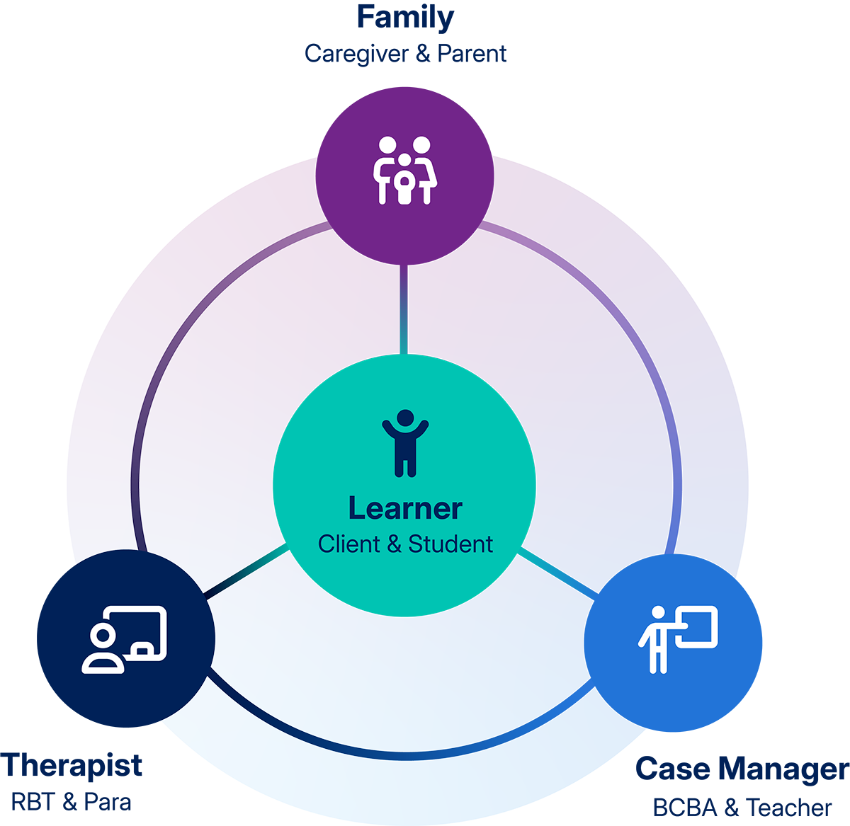 Enhance Caregiver Engagement with IDD Care Management
